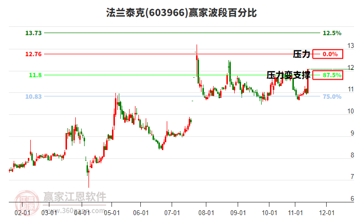 603966法蘭泰克波段百分比工具 603966法蘭泰克波段百分比工具