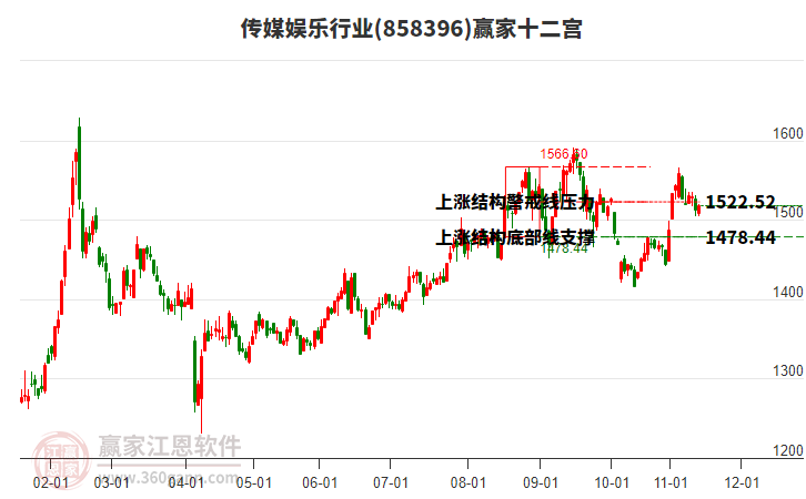 858396傳媒娛樂(lè)贏家十二宮工具