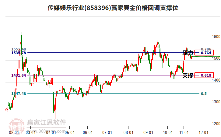 傳媒娛樂(lè)行業(yè)黃金價(jià)格回調(diào)支撐位工具