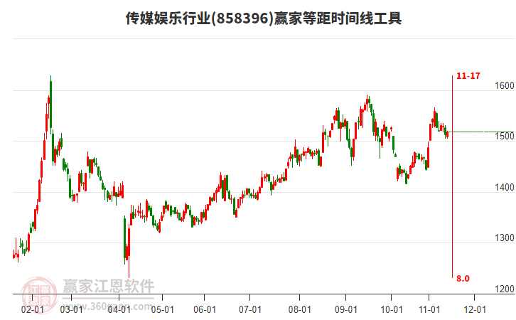 傳媒娛樂(lè)行業(yè)等距時(shí)間周期線工具