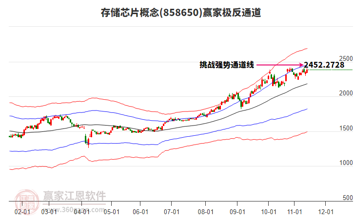 858650存儲芯片贏家極反通道工具