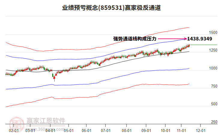 859531業(yè)績(jī)預(yù)虧贏家極反通道工具