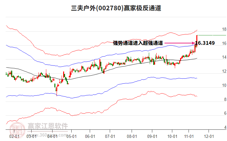 002780三夫戶(hù)外贏家極反通道工具