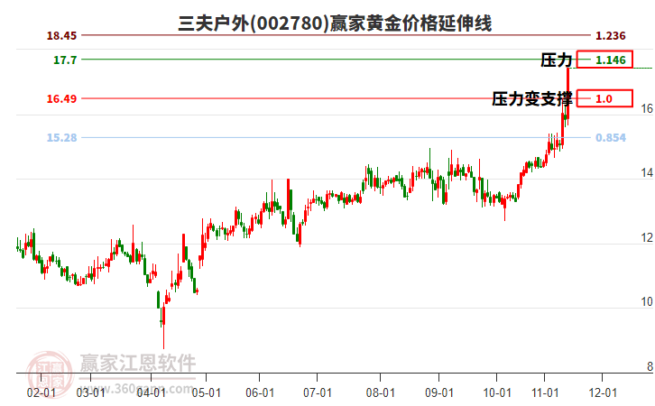 002780三夫戶(hù)外黃金價(jià)格延伸線工具