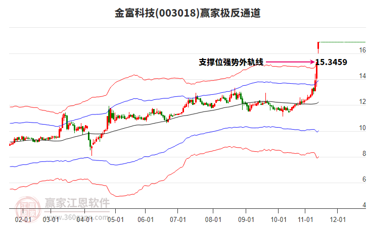 003018金富科技贏家極反通道工具