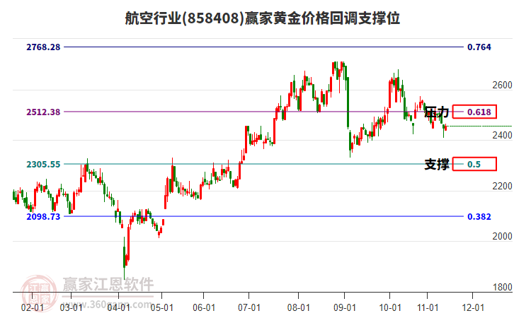 航空行業(yè)黃金價格回調(diào)支撐位工具