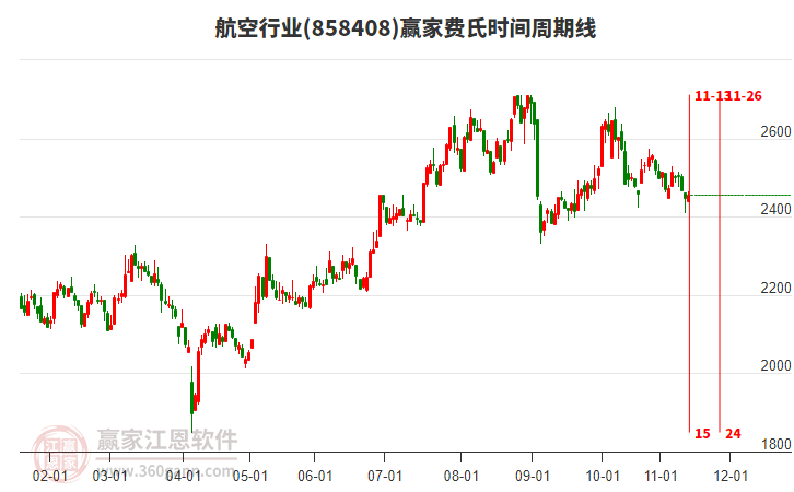 航空行業(yè)費氏時間周期線工具