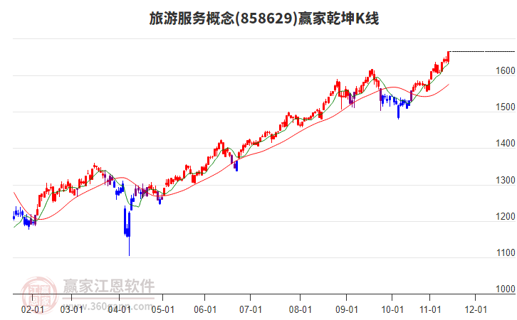858629旅游服務(wù)贏家乾坤K線工具
