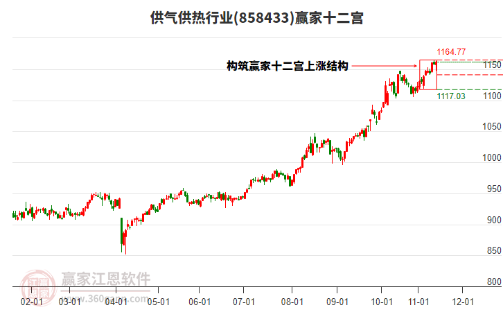 858433供氣供熱贏家十二宮工具