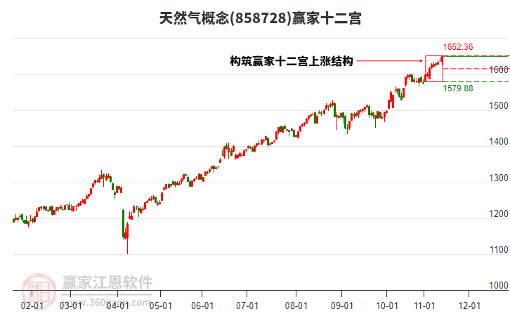 858728天然氣贏家十二宮工具