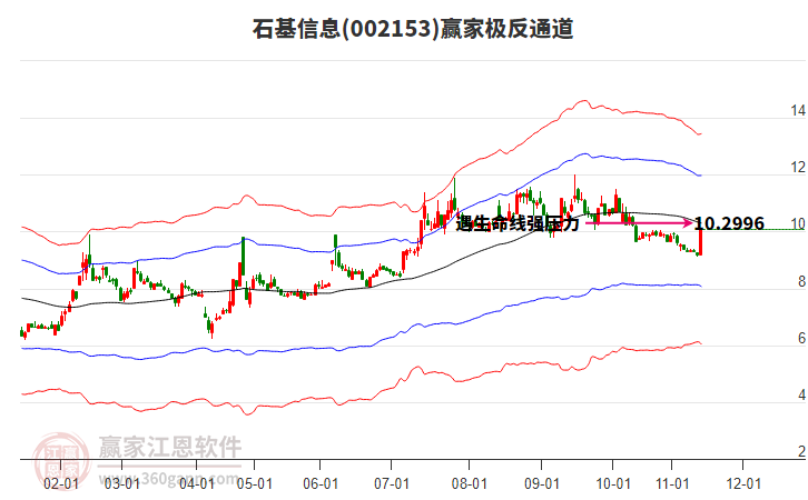 002153石基信息贏家極反通道工具