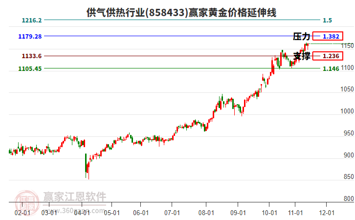 供氣供熱行業(yè)黃金價(jià)格延伸線工具