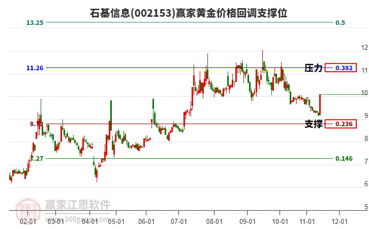 002153石基信息黃金價格回調(diào)支撐位工具