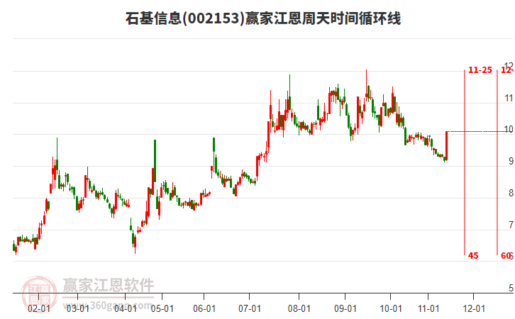 002153石基信息江恩周天時間循環(huán)線工具