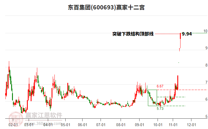 600693東百集團贏家十二宮工具