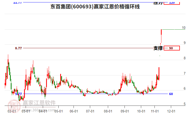600693東百集團江恩價格循環(huán)線工具
