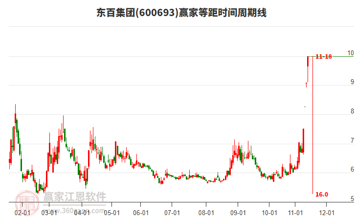 600693東百集團等距時間周期線工具