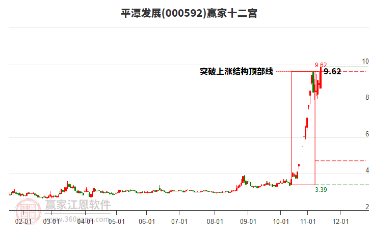 000592平潭發(fā)展贏家十二宮工具