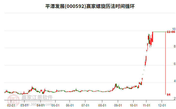 000592平潭發(fā)展螺旋歷法時間循環(huán)工具