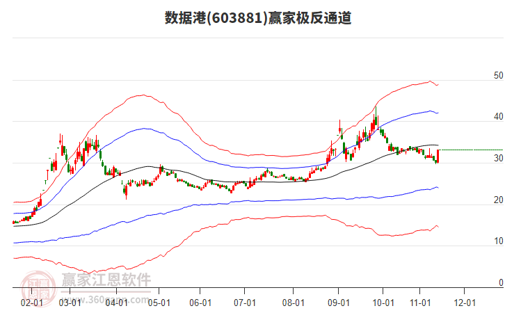 603881數(shù)據(jù)港贏家極反通道工具 603881數(shù)據(jù)港贏家極反通道工具