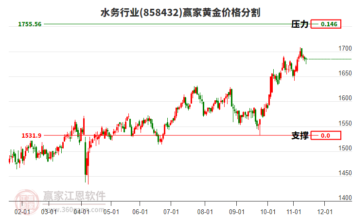 水務(wù)行業(yè)黃金價(jià)格分割工具 水務(wù)行業(yè)黃金價(jià)格分割工具