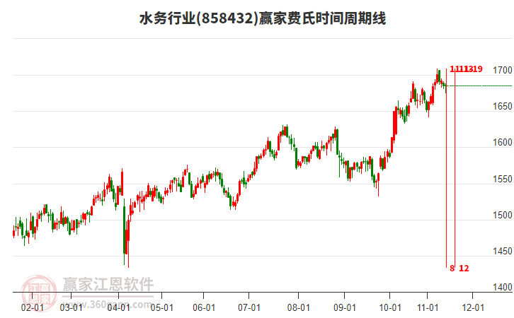 水務(wù)行業(yè)費(fèi)氏時(shí)間周期線工具 水務(wù)行業(yè)費(fèi)氏時(shí)間周期線工具