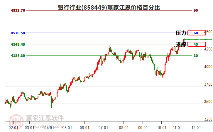銀行行業(yè)江恩價(jià)格百分比工具 銀行行業(yè)江恩價(jià)格百分比工具