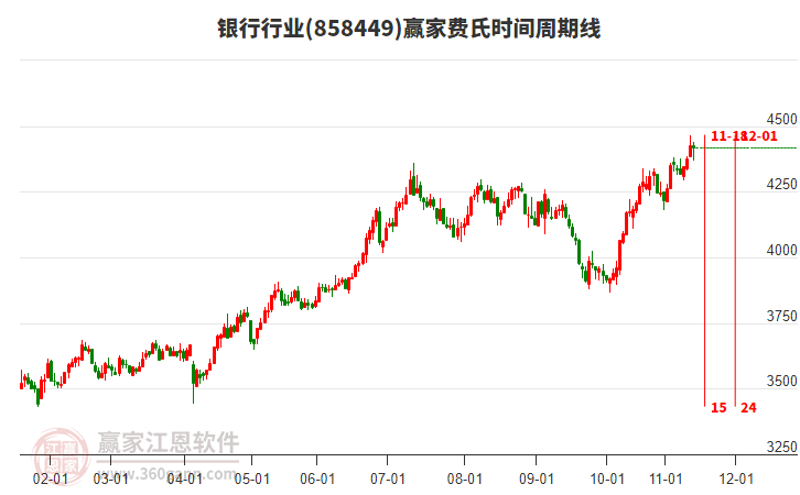 銀行行業(yè)費(fèi)氏時(shí)間周期線工具 銀行行業(yè)費(fèi)氏時(shí)間周期線工具