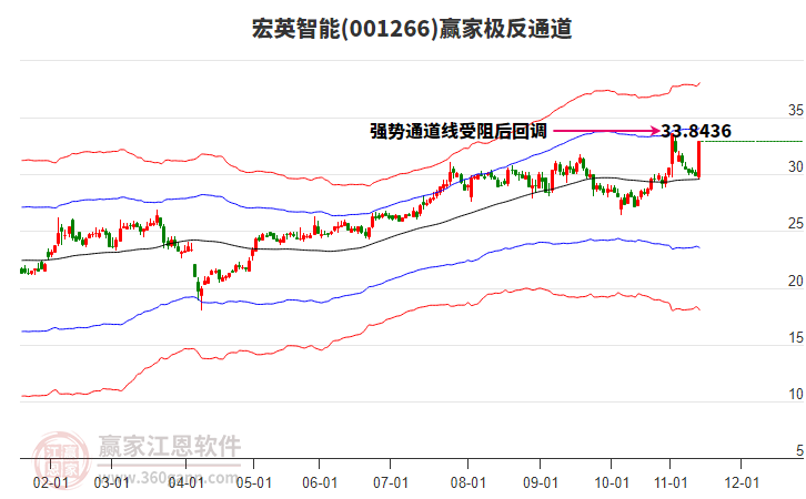 001266宏英智能贏家極反通道工具