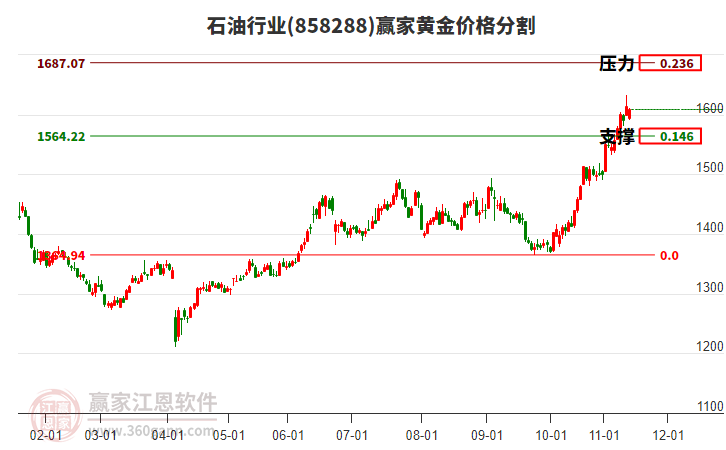 石油行業(yè)黃金價(jià)格分割工具 石油行業(yè)黃金價(jià)格分割工具