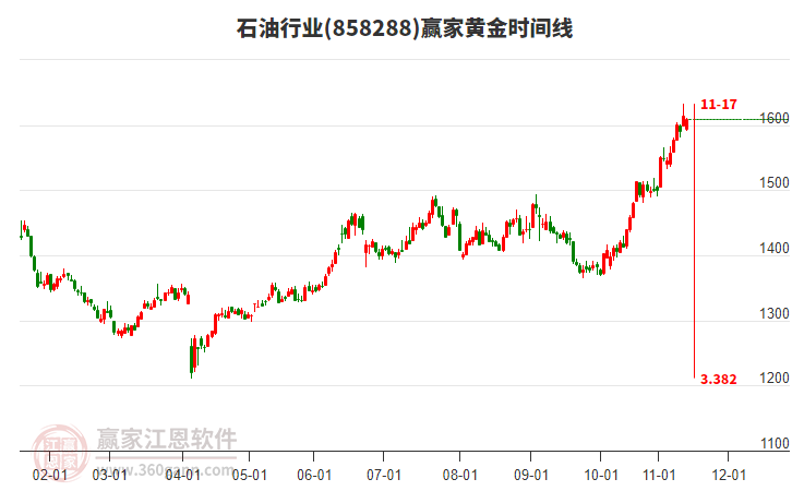 石油行業(yè)黃金時(shí)間周期線工具 石油行業(yè)黃金時(shí)間周期線工具