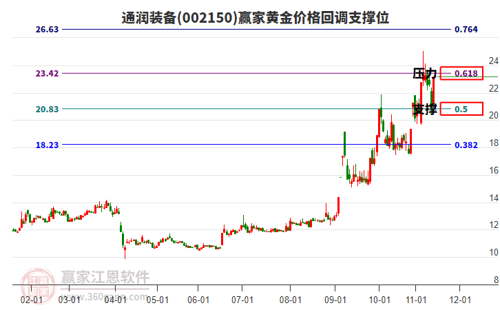 002150通潤裝備黃金價(jià)格回調(diào)支撐位工具