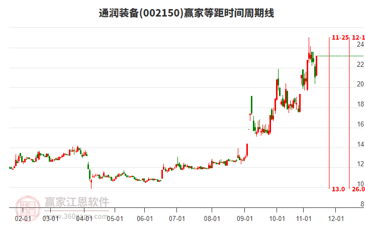002150通潤裝備等距時間周期線工具