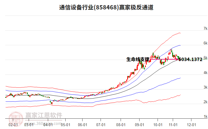 858468通信設(shè)備贏家極反通道工具