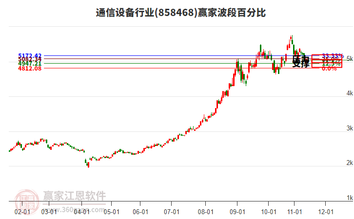 通信設(shè)備行業(yè)波段百分比工具