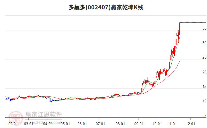 002407多氟多贏家乾坤K線工具