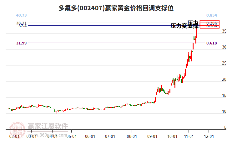 002407多氟多黃金價格回調(diào)支撐位工具