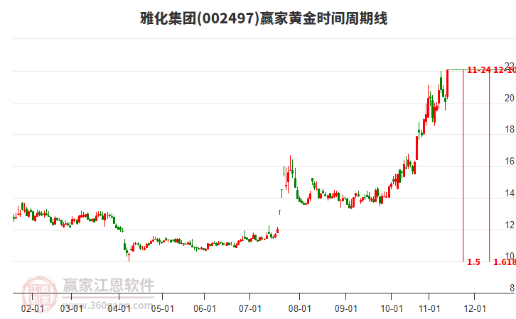 002497雅化集團黃金時間周期線工具