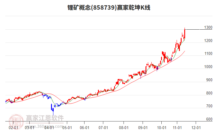 858739鋰礦贏家乾坤K線工具