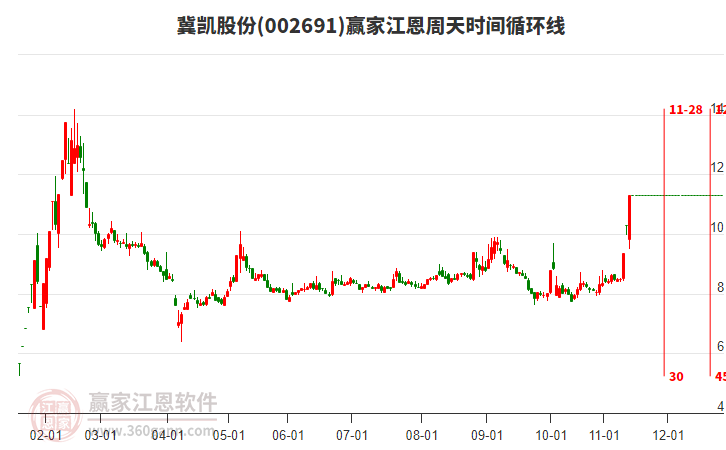 002691冀凱股份江恩周天時間循環(huán)線工具