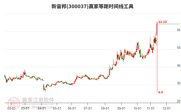 新宙邦周四大幅上涨17.49%，等距时间周期线显示今天是时间窗