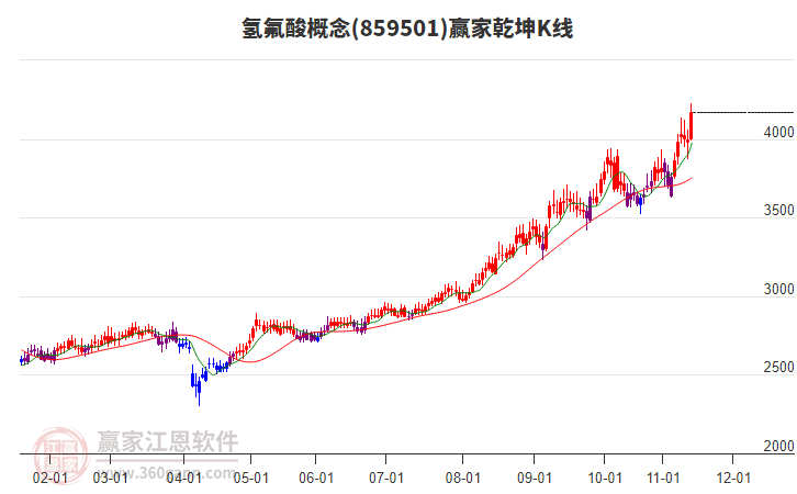 859501氫氟酸贏家乾坤K線工具