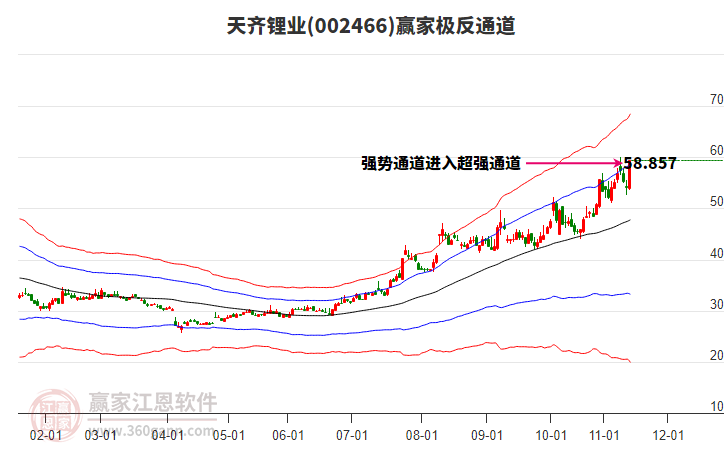002466天齊鋰業(yè)贏家極反通道工具