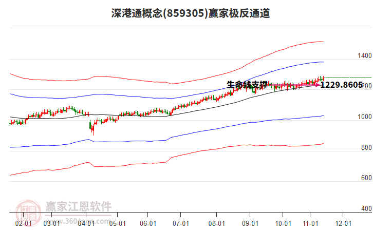 859305深港通贏家極反通道工具