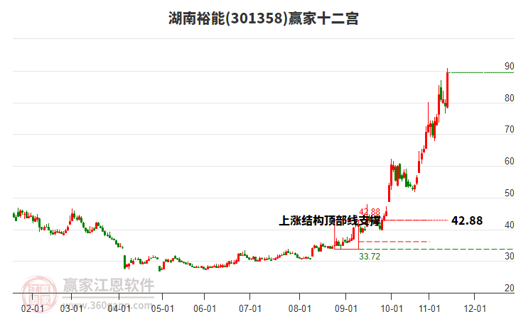 301358湖南裕能贏家十二宮工具