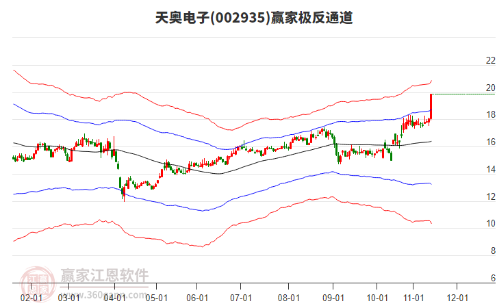 002935天奧電子贏家極反通道工具