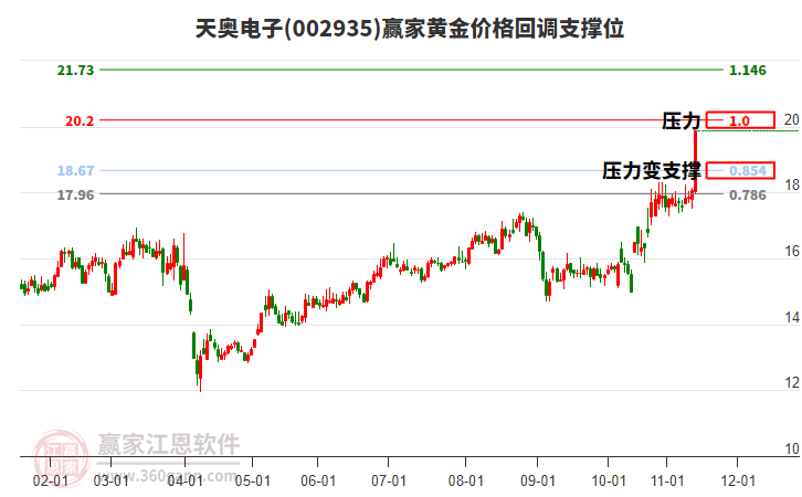 002935天奧電子黃金價(jià)格回調(diào)支撐位工具