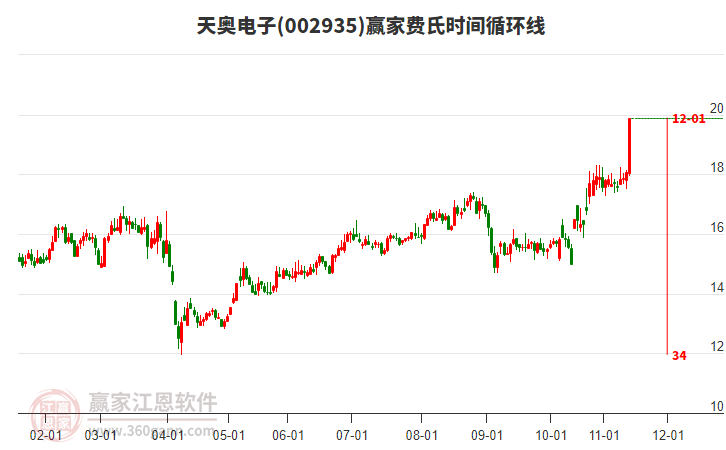 002935天奧電子費(fèi)氏時(shí)間循環(huán)線工具
