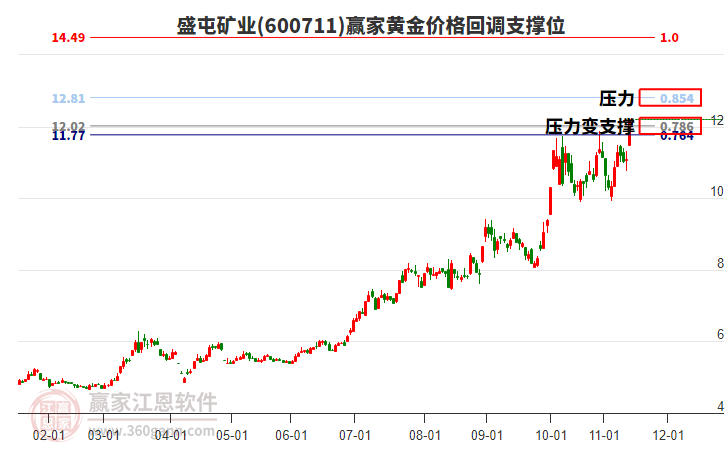600711盛屯礦業(yè)黃金價格回調(diào)支撐位工具