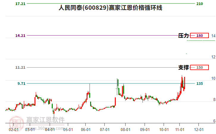 600829人民同泰江恩價格循環(huán)線工具